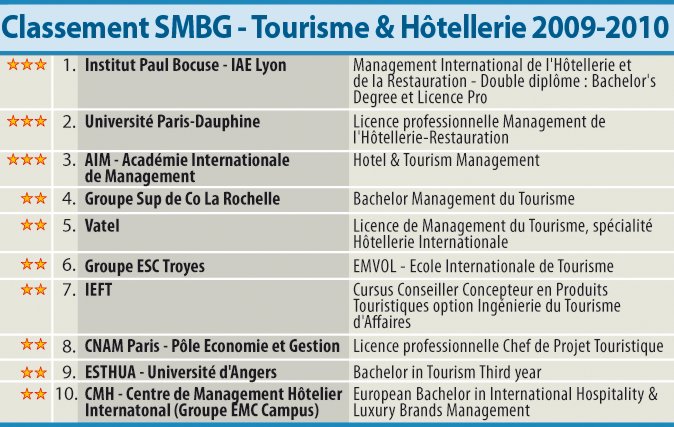 SMBG Ranking 2009-2010 of the best hotel management schools