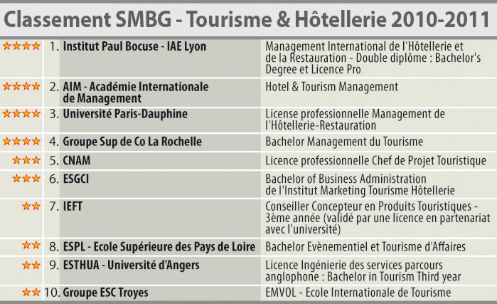 SMBG Ranking 2010-2011 of the best hotel management schools
