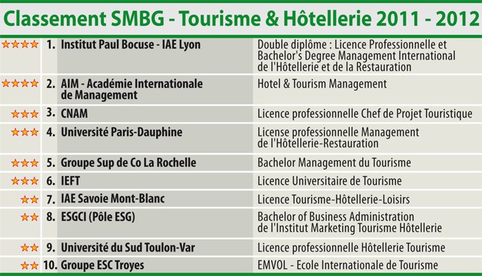 Classement SMBG 2011-2012 des meilleures coles en management htelier