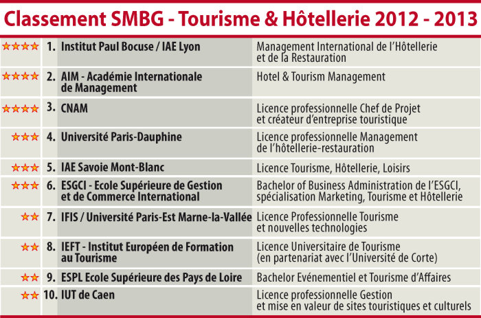 Classement SMBG 2012-2013 des meilleures coles en management htelier