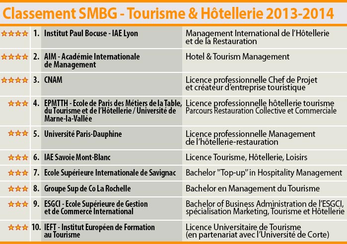 Classement SMBG 2013-2014 des meilleures coles en management htelier