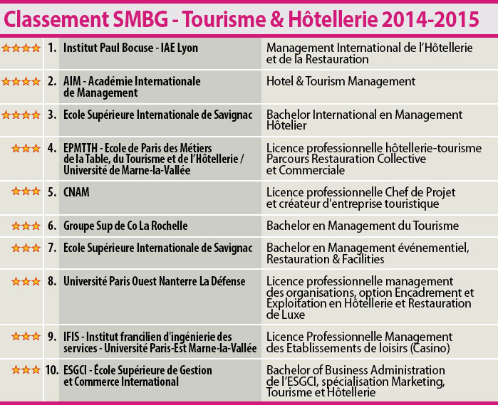 Classement SMBG 2014-2015 des meilleures coles en management htelier