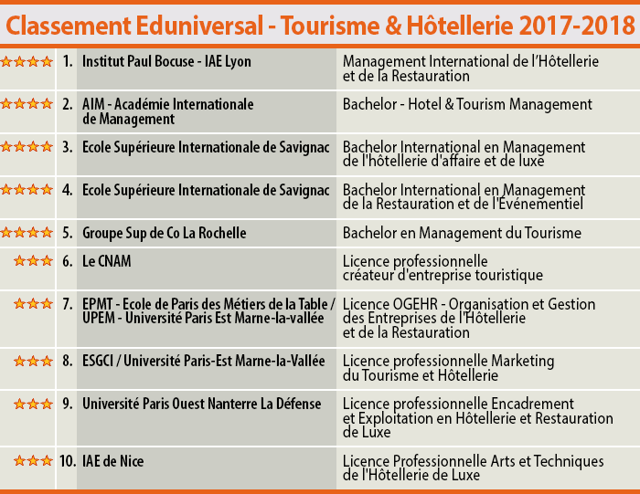 Classement Eduniversal 2017-2018 des meilleures licences / bachelors en Tourisme - Htellerie