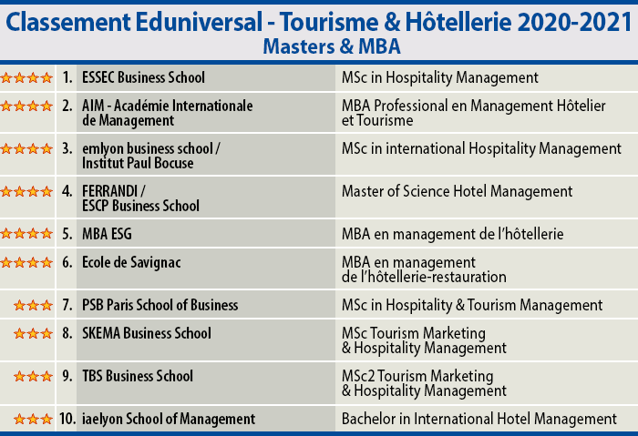Classement Eduniversal 2020-2021 des meilleures Masters & MBA en Tourisme - Hôtellerie