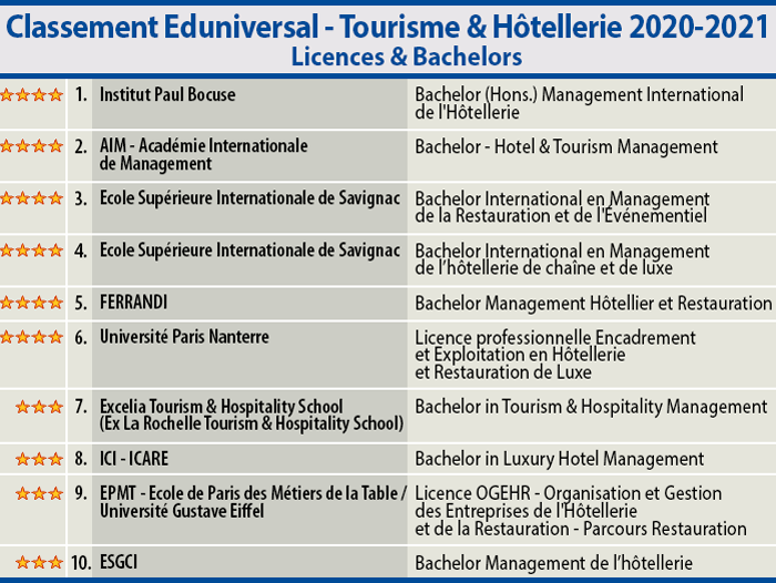 Classement Eduniversal 2020-2021 des meilleures licences / bachelors en Tourisme - Hôtellerie