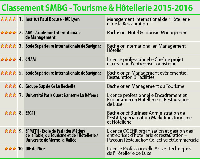 Classement SMBG 2015-2016 des meilleures écoles en management hôtelier