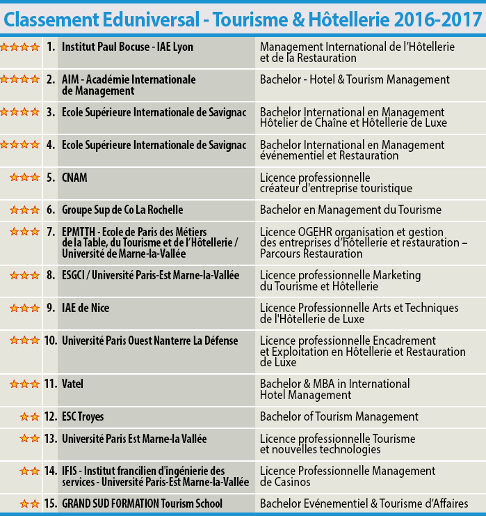 Classement Eduniversal 2016-2017