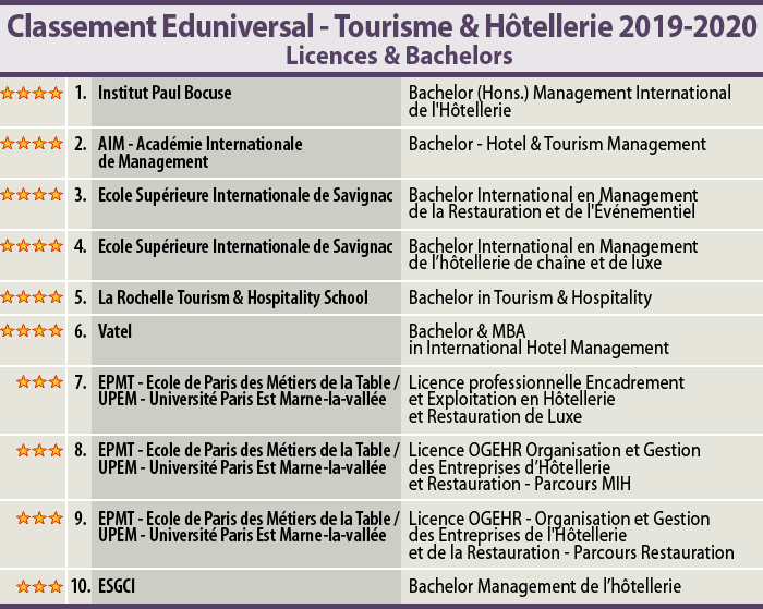 Classement Eduniversal