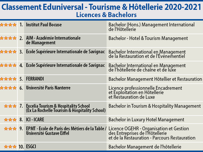 Classement Eduniversal