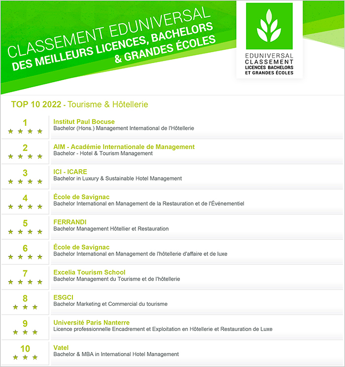 Classement Eduniversal
