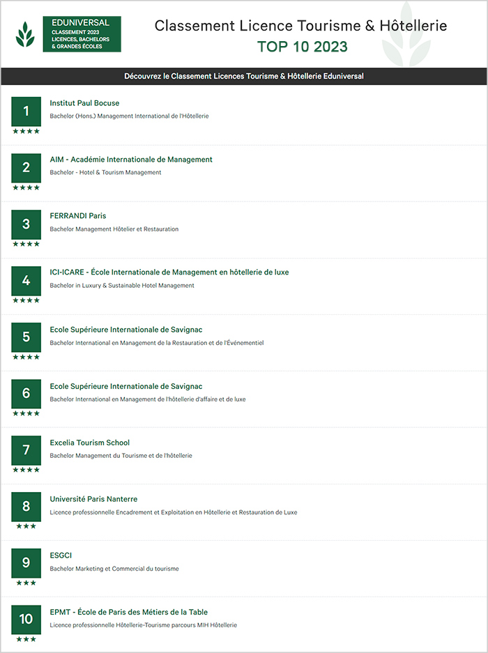 Classement Eduniversal