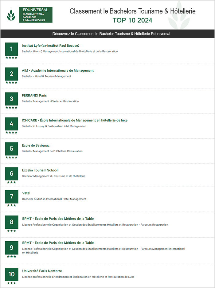 Classement Eduniversal