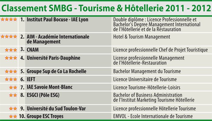 Classement Eduniversal