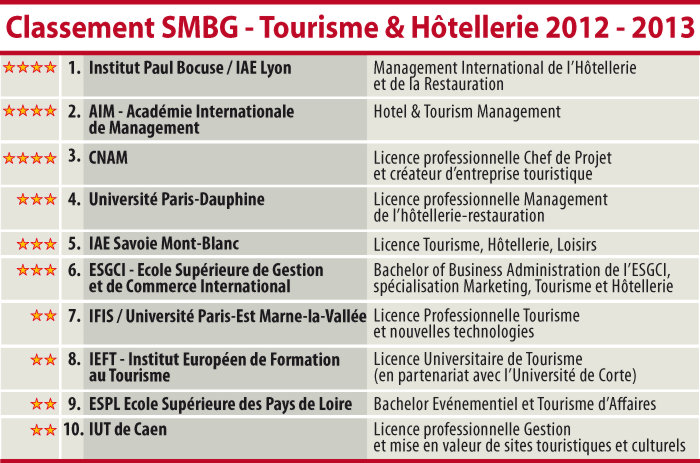 Classement Eduniversal
