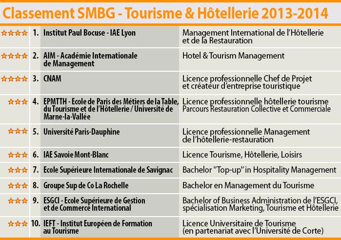 Classement Eduniversal