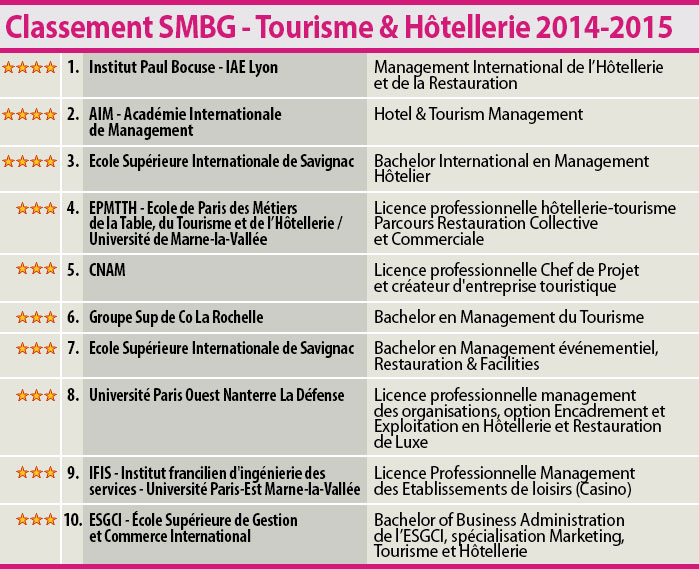 Classement Eduniversal