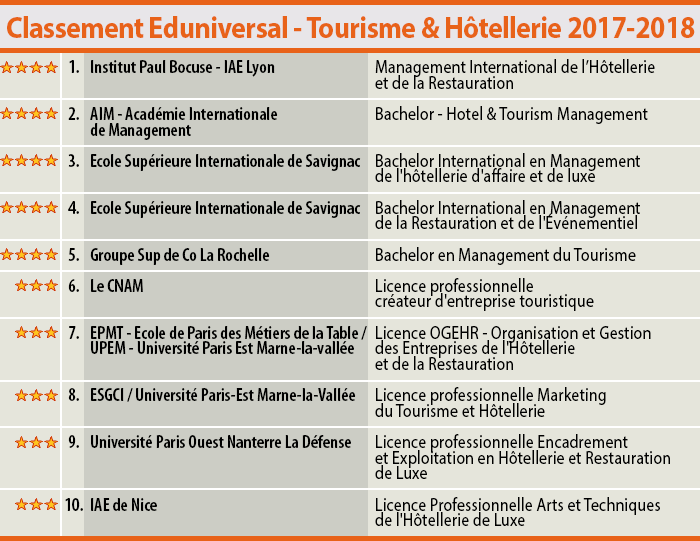 Classement Eduniversal