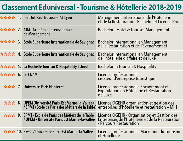 Classement Eduniversal