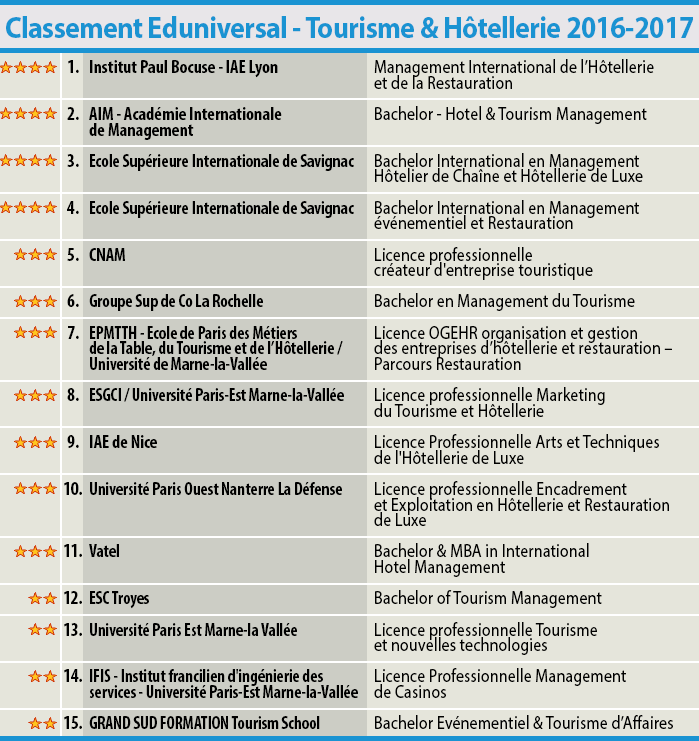 Classement Eduniversal